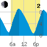 Trenton tide chart for Wednesday, June 2, 2021
