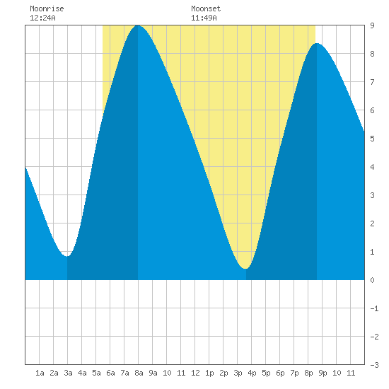 Trenton tide chart for Wednesday, June 30, 2021