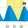 Trenton tide chart for Wednesday, June 30, 2021
