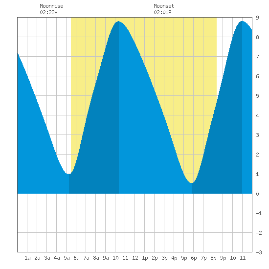 Trenton tide chart for Thursday, June 3, 2021