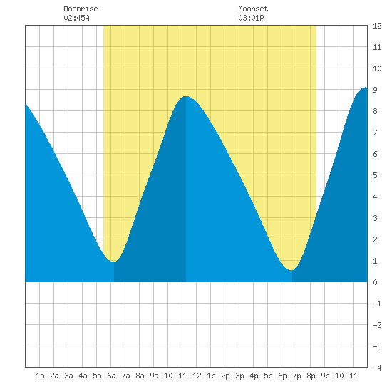 Trenton tide chart for Friday, June 4, 2021