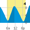 Trenton tide chart for Friday, June 4, 2021