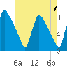 Trenton tide chart for Monday, June 7, 2021