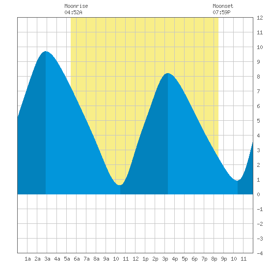 Trenton tide chart for Wednesday, June 9, 2021