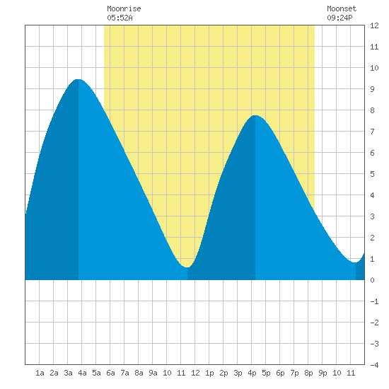 Trenton tide chart for Saturday, July 10, 2021