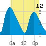 Trenton tide chart for Monday, July 12, 2021