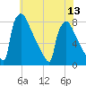 Trenton tide chart for Tuesday, July 13, 2021