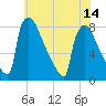 Trenton tide chart for Wednesday, July 14, 2021
