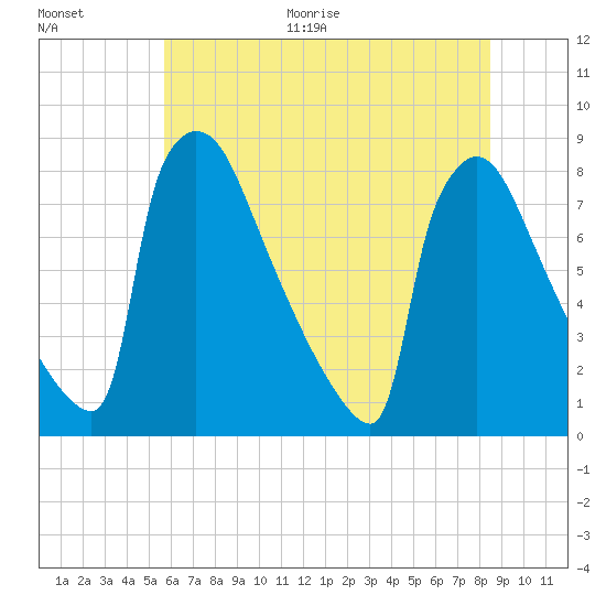 Trenton tide chart for Thursday, July 15, 2021
