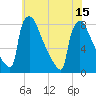 Trenton tide chart for Thursday, July 15, 2021
