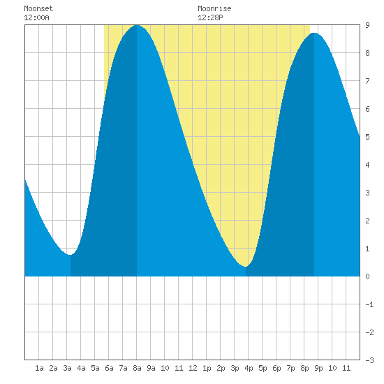 Trenton tide chart for Friday, July 16, 2021