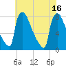 Trenton tide chart for Friday, July 16, 2021