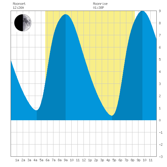 Trenton tide chart for Saturday, July 17, 2021