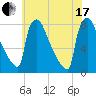 Trenton tide chart for Saturday, July 17, 2021