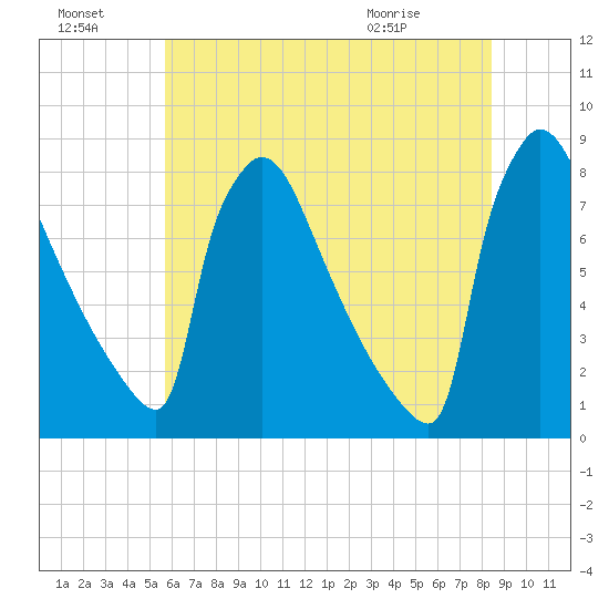 Trenton tide chart for Sunday, July 18, 2021