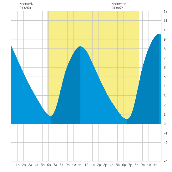 Trenton tide chart for Monday, July 19, 2021