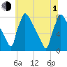 Trenton tide chart for Thursday, July 1, 2021