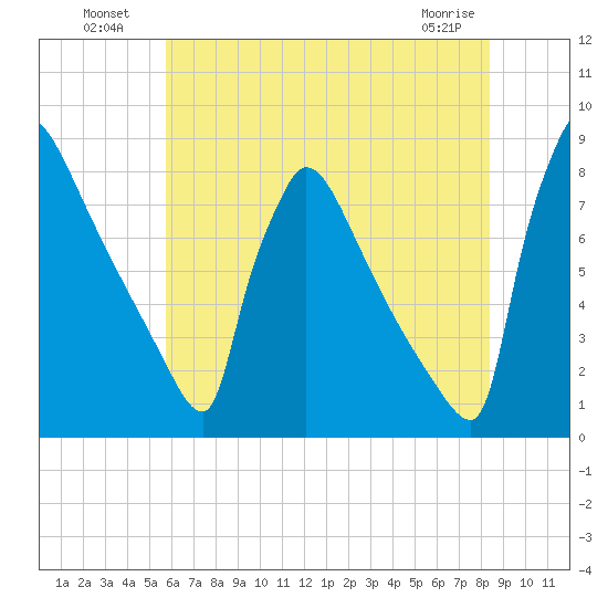 Trenton tide chart for Tuesday, July 20, 2021