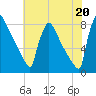 Trenton tide chart for Tuesday, July 20, 2021