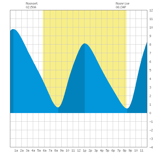 Trenton tide chart for Wednesday, July 21, 2021