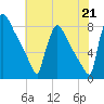 Trenton tide chart for Wednesday, July 21, 2021