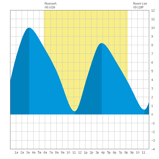 Trenton tide chart for Saturday, July 24, 2021