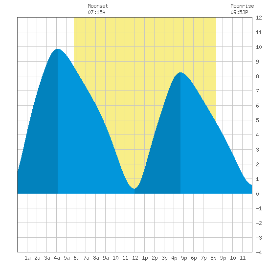 Trenton tide chart for Sunday, July 25, 2021