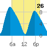 Trenton tide chart for Monday, July 26, 2021