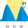 Trenton tide chart for Tuesday, July 27, 2021
