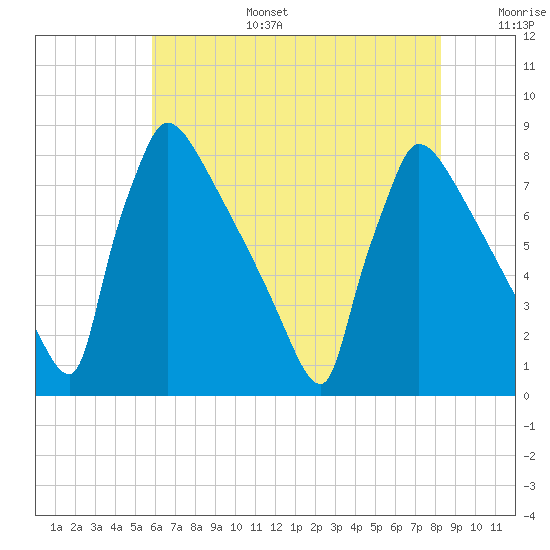 Trenton tide chart for Wednesday, July 28, 2021