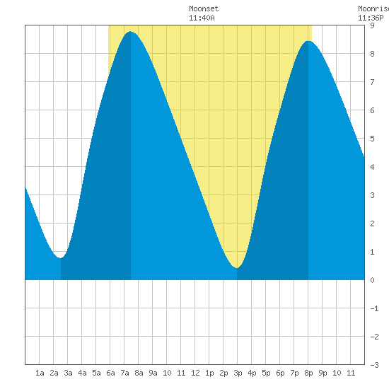 Trenton tide chart for Thursday, July 29, 2021