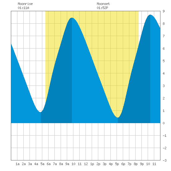Trenton tide chart for Friday, July 2, 2021