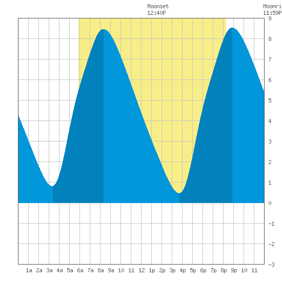 Trenton tide chart for Friday, July 30, 2021