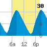 Trenton tide chart for Friday, July 30, 2021