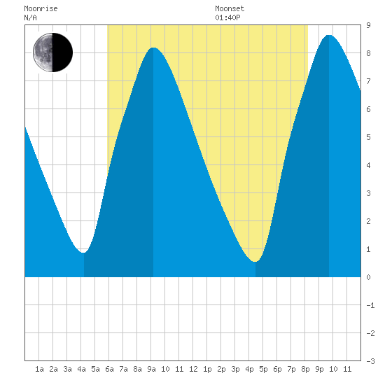 Trenton tide chart for Saturday, July 31, 2021