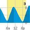 Trenton tide chart for Saturday, July 3, 2021