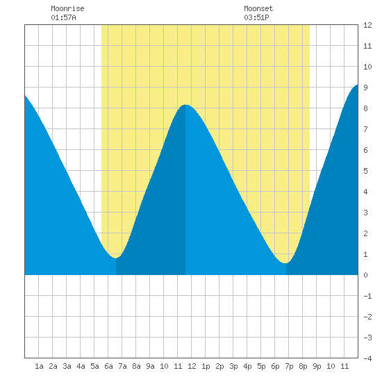 Trenton tide chart for Sunday, July 4, 2021