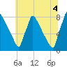 Trenton tide chart for Sunday, July 4, 2021