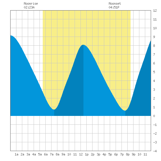 Trenton tide chart for Monday, July 5, 2021