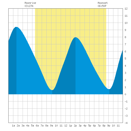 Trenton tide chart for Wednesday, July 7, 2021