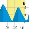 Trenton tide chart for Thursday, July 8, 2021