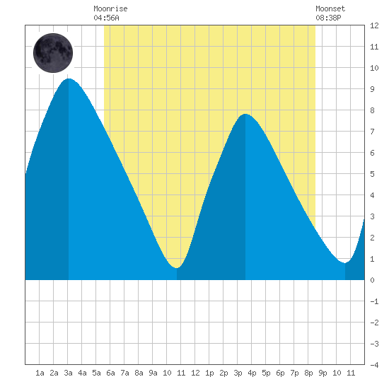 Trenton tide chart for Friday, July 9, 2021