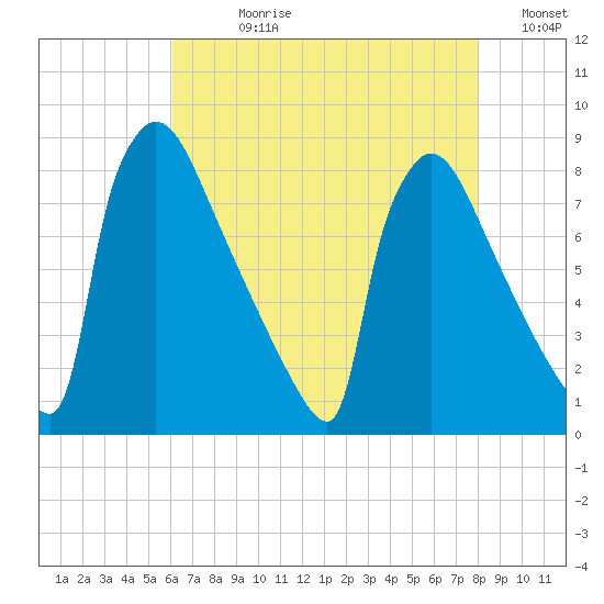 Trenton tide chart for Wednesday, August 11, 2021