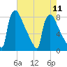Trenton tide chart for Wednesday, August 11, 2021