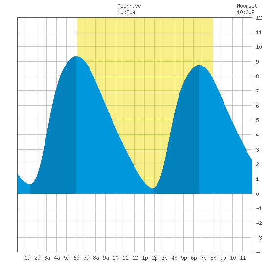 Trenton tide chart for Thursday, August 12, 2021