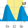Trenton tide chart for Thursday, August 12, 2021