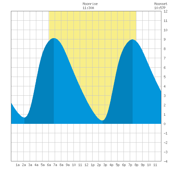 Trenton tide chart for Friday, August 13, 2021