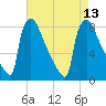 Trenton tide chart for Friday, August 13, 2021