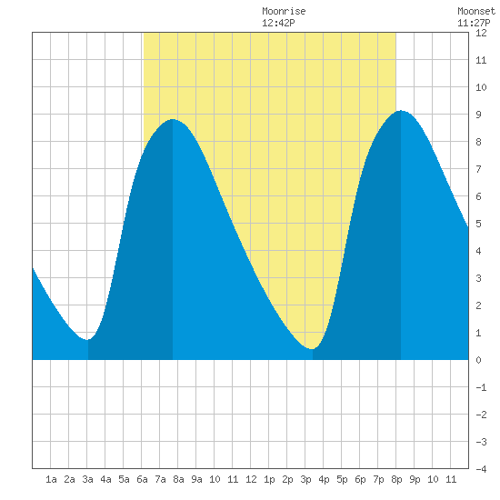 Trenton tide chart for Saturday, August 14, 2021