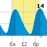 Trenton tide chart for Saturday, August 14, 2021